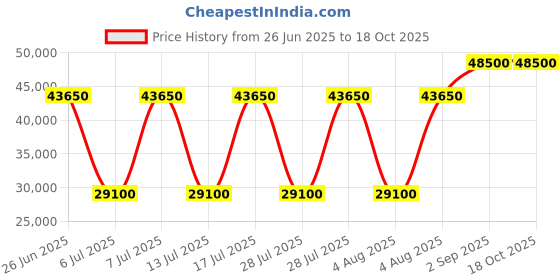 myntra.com Tramarossa Men Highly Distressed Jeans tramarossa Price History Graph from 26 Jun 2025 to 18 Oct 2025