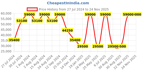 myntra.com Tramarossa Men Highly Distressed Light Fade Jeans tramarossa Price History Graph from 27 Jul 2024 to 24 Nov 2025