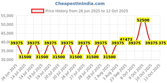 myntra.com Tramarossa Men Jeans tramarossa Price History Graph from 26 Jun 2025 to 12 Oct 2025