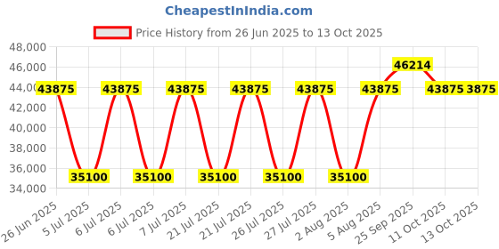 myntra.com Tramarossa Men Light Fade Jeans tramarossa Price History Graph from 26 Jun 2025 to 12 Oct 2025
