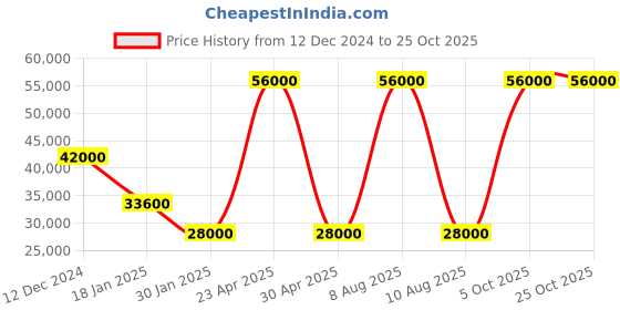 myntra.com Tramarossa Men Low Distress Jeans tramarossa Price History Graph from 12 Dec 2024 to 25 Oct 2025