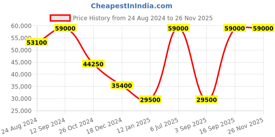 myntra.com Tramarossa Men Skinny Fit Heavy Fade Jeans tramarossa Price History Graph from 24 Aug 2024 to 25 Nov 2025
