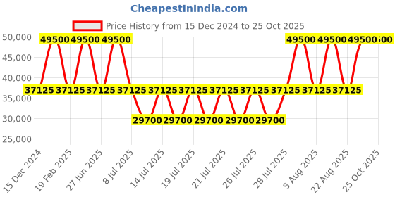 myntra.com Tramarossa Men Slim Fit Highly Distressed Light Fade Jeans tramarossa Price History Graph from 15 Dec 2024 to 25 Oct 2025