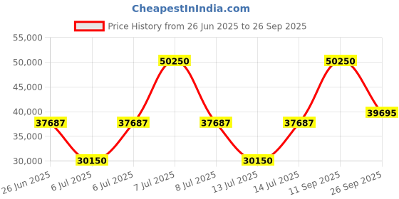 myntra.com Tramarossa Men Slim Fit Jeans tramarossa Price History Graph from 26 Jun 2025 to 26 Sep 2025