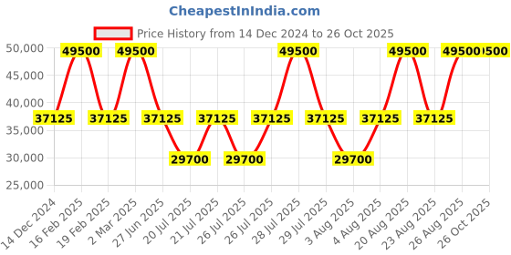 myntra.com Tramarossa Men Slim Fit Low Distress Light Fade Jeans tramarossa Price History Graph from 14 Dec 2024 to 26 Oct 2025