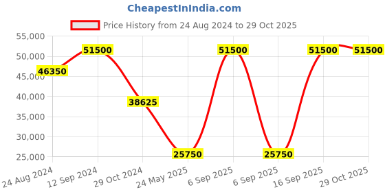 myntra.com Tramarossa Men Straight Fit Highly Distressed Jeans tramarossa Price History Graph from 24 Aug 2024 to 29 Oct 2025