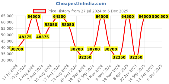 myntra.com Tramarossa Mid-Rise Dark Shade Clean Look Stretchable Jeans tramarossa Price History Graph from 27 Jul 2024 to 6 Dec 2025
