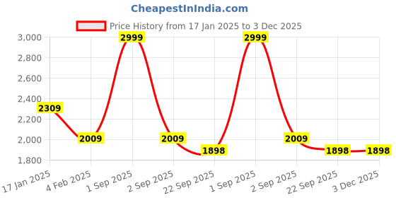 myntra.com Trance Home Linen 180TC Printed Zippered Queen Rajai Cover/Blanket Cover with 2 Pillow Covers trance home linen Price History Graph from 17 Jan 2025 to 3 Dec 2025