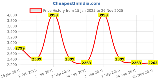 myntra.com Trance Home Linen 200TC Printed Zippered King Rajai Cover/Blanket Cover with 2 Pillow Covers trance home linen Price History Graph from 15 Jan 2025 to 25 Nov 2025