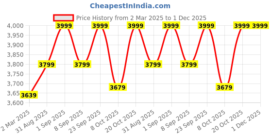 myntra.com Trance Home Linen 300TC Checks Zippered King Rajai Cover/Blanket Cover with 2 Pillow Covers trance home linen Price History Graph from 2 Mar 2025 to 30 Nov 2025