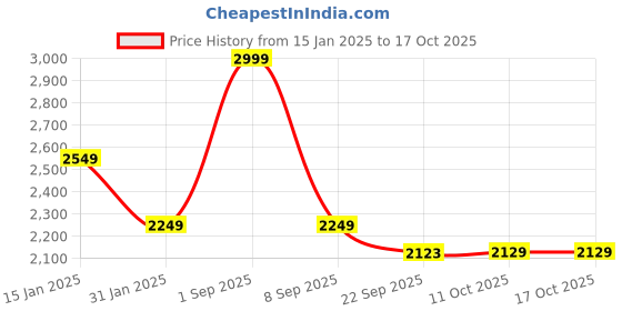 myntra.com Trance Home Linen 300TC Checks Zippered Single Rajai Cover/Blanket Cover with 1 Pillow Cover trance home linen Price History Graph from 15 Jan 2025 to 17 Oct 2025