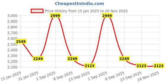 myntra.com Trance Home Linen 300TC Checks Zippered Single Rajai Cover/Blanket Cover with 1 Pillow Cover trance home linen Price History Graph from 15 Jan 2025 to 25 Nov 2025