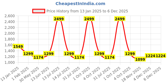myntra.com Trance Home Linen 6-Pcs Beige & Brown Printed Cotton Diwan Set trance home linen Price History Graph from 13 Jan 2025 to 5 Dec 2025