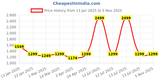 myntra.com Trance Home Linen 6-Pcs Brown Striped Cotton Diwan Set trance home linen Price History Graph from 13 Jan 2025 to 2 Nov 2025