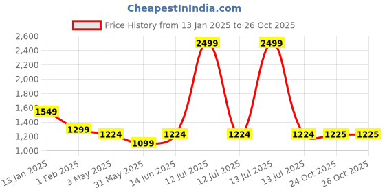 myntra.com Trance Home Linen 6-Pcs Mustard Yellow Striped Cotton Diwan Set trance home linen Price History Graph from 13 Jan 2025 to 24 Oct 2025