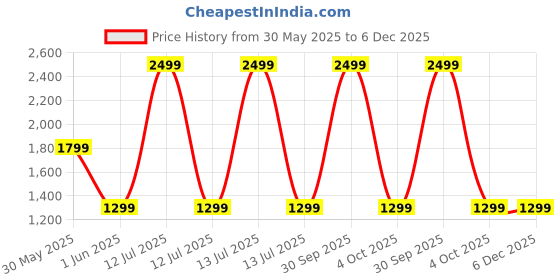 myntra.com Trance Home Linen 6-Pcs Orange Striped Cotton Diwan Set trance home linen Price History Graph from 30 May 2025 to 6 Dec 2025