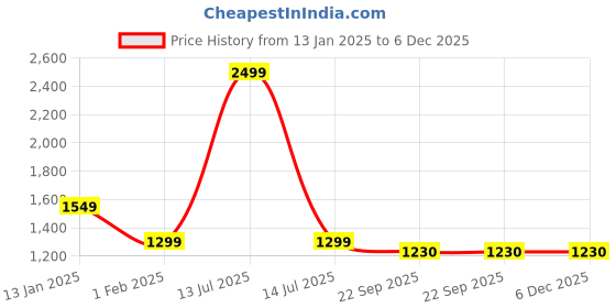 myntra.com Trance Home Linen 6-Pcs Peach Colored Striped Cotton Diwan Set trance home linen Price History Graph from 13 Jan 2025 to 5 Dec 2025