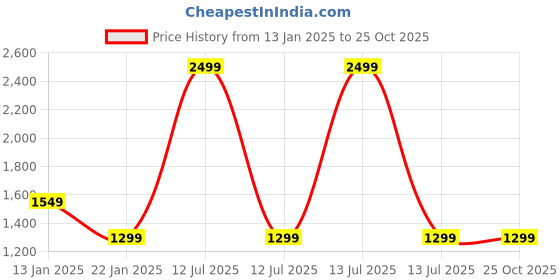myntra.com Trance Home Linen 6-Pcs Rust Colored Striped Cotton Diwan Set trance home linen Price History Graph from 13 Jan 2025 to 25 Oct 2025
