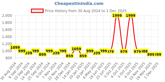 myntra.com Trance home Linen Aangan Blue White 210 GSM Pure Cotton Reversible Single Bed Size Dohar trance home linen Price History Graph from 30 Aug 2024 to 30 Nov 2025