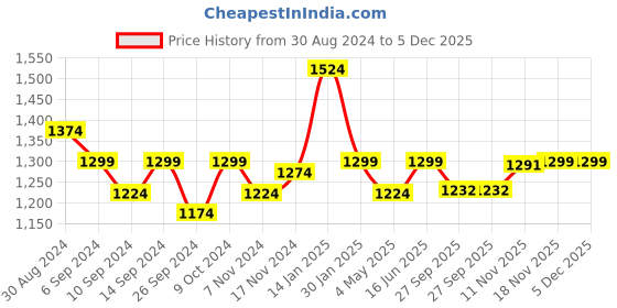 myntra.com Trance home Linen Akira Lavender 210 GSM Pure Cotton Reversible Double Bed Size Dohar trance home linen Price History Graph from 30 Aug 2024 to 5 Dec 2025