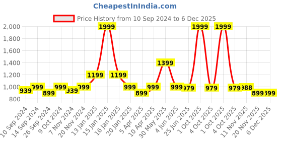 myntra.com Trance home Linen Akira Lavender 210 GSM Pure Cotton Reversible Single Bed Size Dohar trance home linen Price History Graph from 10 Sep 2024 to 5 Dec 2025