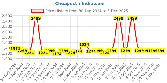 myntra.com Trance home Linen Akira Turquoise 210 GSM Pure Cotton Reversible Double Bed Size Dohar trance home linen Price History Graph from 30 Aug 2024 to 5 Dec 2025