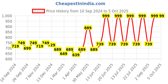 myntra.com Trance Home Linen 
Animals Large Size Set of 3 Cotton Baby Swaddle Wrap trance home linen Price History Graph from 10 Sep 2024 to 4 Oct 2025