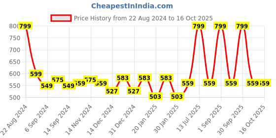 myntra.com Trance Home Linen 
Animals Set of 3 Cotton Baby Swaddle Wrap trance home linen Price History Graph from 22 Aug 2024 to 16 Oct 2025