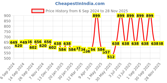 myntra.com Trance Home Linen 
Animals Set of 4 Cotton Baby Swaddle Wrap trance home linen Price History Graph from 6 Sep 2024 to 27 Nov 2025