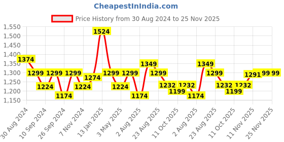 myntra.com Trance home Linen Aztec Black 210 GSM Pure Cotton Reversible Double Bed Size Dohar trance home linen Price History Graph from 30 Aug 2024 to 25 Nov 2025