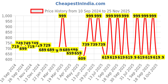 myntra.com Trance Home Linen 
Baby Pug Large Size Set of 3 Cotton Baby Swaddle Wrap trance home linen Price History Graph from 10 Sep 2024 to 24 Nov 2025