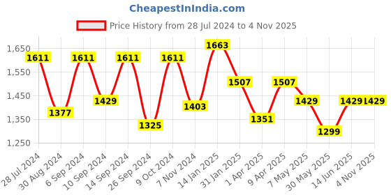 myntra.com Trance Home Linen Beige 300 TC Pure Cotton Fitted Queen Bedsheet With 2 Pillow Covers trance home linen Price History Graph from 28 Jul 2024 to 2 Nov 2025
