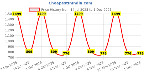 myntra.com Trance Home Linen Beige Floral Printed 144 TC Fitted Single Bedsheet Set 1.83 m x 76 cm trance home linen Price History Graph from 14 Jul 2025 to 1 Dec 2025