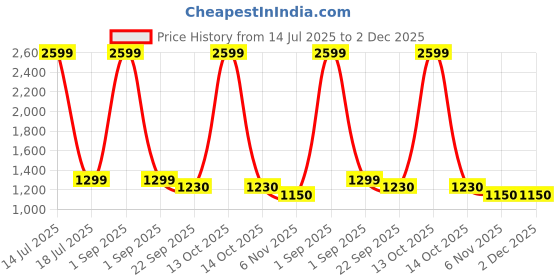 myntra.com Trance Home Linen Beige Printed Cotton 144 TC Fitted King Bedsheet Set 2.13 m x 1.98 m trance home linen Price History Graph from 14 Jul 2025 to 2 Dec 2025