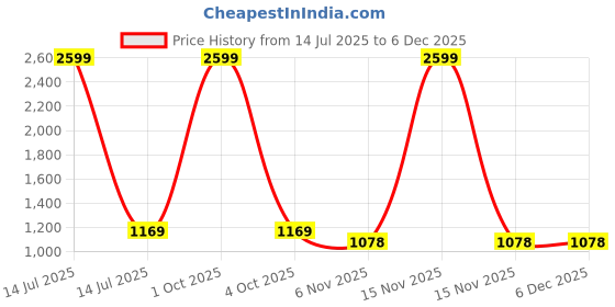 myntra.com Trance Home Linen Beige Printed Cotton 144 TC Fitted Queen Bedsheet Set 1.91 m x 1.82 m trance home linen Price History Graph from 14 Jul 2025 to 5 Dec 2025