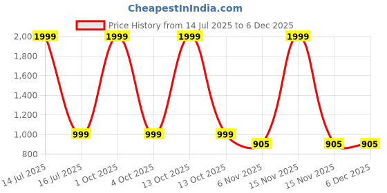 myntra.com Trance Home Linen Beige Printed Cotton 144 TC Fitted Queen Bedsheet Set 1.91m x 1.52m trance home linen Price History Graph from 14 Jul 2025 to 5 Dec 2025