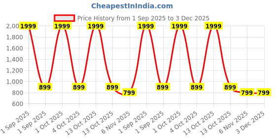 myntra.com Trance Home Linen Beige Printed Cotton 144 TC Fitted Single Bedsheet Set 1.83m x 1.22m trance home linen Price History Graph from 1 Sep 2025 to 3 Dec 2025