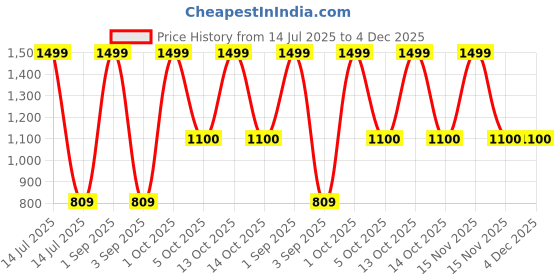 myntra.com Trance Home Linen Beige Printed Cotton 144 TC Fitted Single Bedsheet Set 1.98 m x 1.22 m trance home linen Price History Graph from 14 Jul 2025 to 4 Dec 2025
