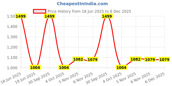 myntra.com Trance Home Linen Beige Pure Cotton 300 TCFitted Single Bedsheet Set 1.83 mx 0.76 m trance home linen Price History Graph from 18 Jun 2025 to 6 Dec 2025