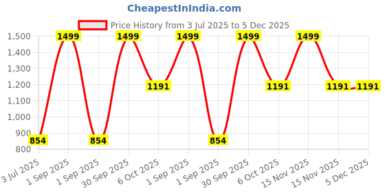 myntra.com Trance Home Linen Black Striped 200 TC Single Bedsheet with 1 Pillow Covers trance home linen Price History Graph from 3 Jul 2025 to 5 Dec 2025