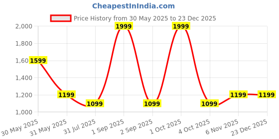 myntra.com Trance Home Linen Blue 400 TC Cotton Single Bedsheet with 1 Pillow Covers trance home linen Price History Graph from 30 May 2025 to 23 Dec 2025