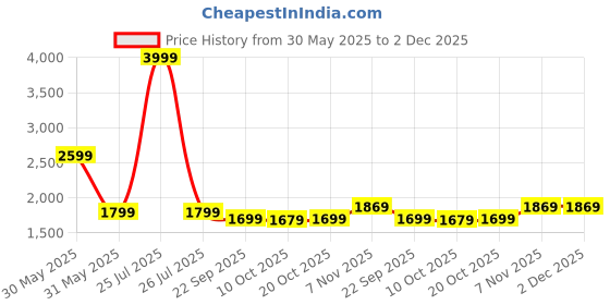 myntra.com Trance Home Linen Blue 400 TC King Fitted Bedsheet with 2 Pillow Covers trance home linen Price History Graph from 30 May 2025 to 2 Dec 2025