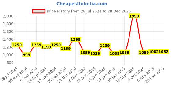 myntra.com Trance Home Linen Blue & Beige Floral 210 TC Queen Bedsheet with 2 Pillow Covers trance home linen Price History Graph from 28 Jul 2024 to 28 Dec 2025