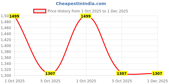 myntra.com Trance Home Linen Blue & Beige Geometric 180 TC Single Bedsheet with 1 Pillow Covers trance home linen Price History Graph from 1 Oct 2025 to 30 Nov 2025