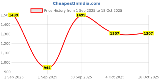 myntra.com Trance Home Linen Blue & Beige Printed 180 TC Single Bedsheet Sets - 1.83 m x 1.52 m trance home linen Price History Graph from 1 Sep 2025 to 18 Oct 2025