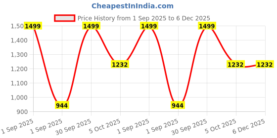 myntra.com Trance Home Linen Blue & Brown Floral 180 TC Fitted Single Bedsheet Set 1.83 m x 91 cm trance home linen Price History Graph from 1 Sep 2025 to 6 Dec 2025