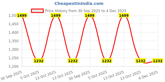 myntra.com Trance Home Linen Blue & Brown Floral 180 TC Single Bedsheet with 1 Pillow Covers trance home linen Price History Graph from 30 Sep 2025 to 4 Dec 2025