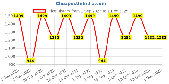 myntra.com Trance Home Linen Blue & Brown Floral 180 TC Single Bedsheet with 1 Pillow Covers trance home linen Price History Graph from 1 Sep 2025 to 1 Dec 2025