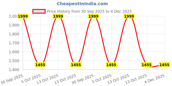 myntra.com Trance Home Linen Blue & Brown Geometric 180 TC Cotton Queen Bedsheet Set 1.83 m x 1.22 m trance home linen Price History Graph from 30 Sep 2025 to 4 Dec 2025