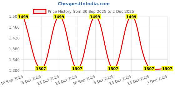 myntra.com Trance Home Linen Blue & Brown Geometric 180 TC Cotton Single Bedsheet Set 1.98 m x 91 cm trance home linen Price History Graph from 30 Sep 2025 to 2 Dec 2025